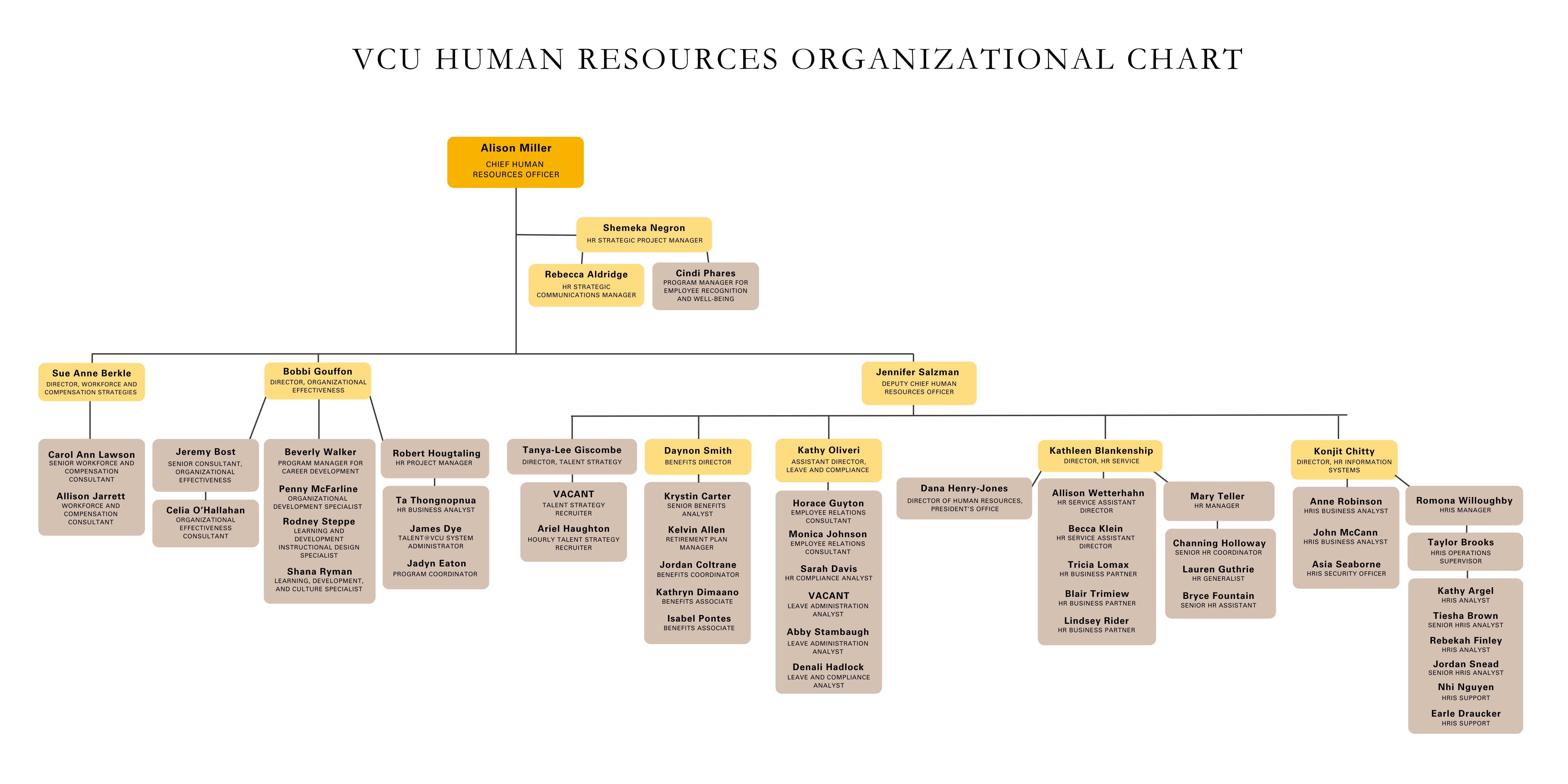 VCU HR Organizational Chart