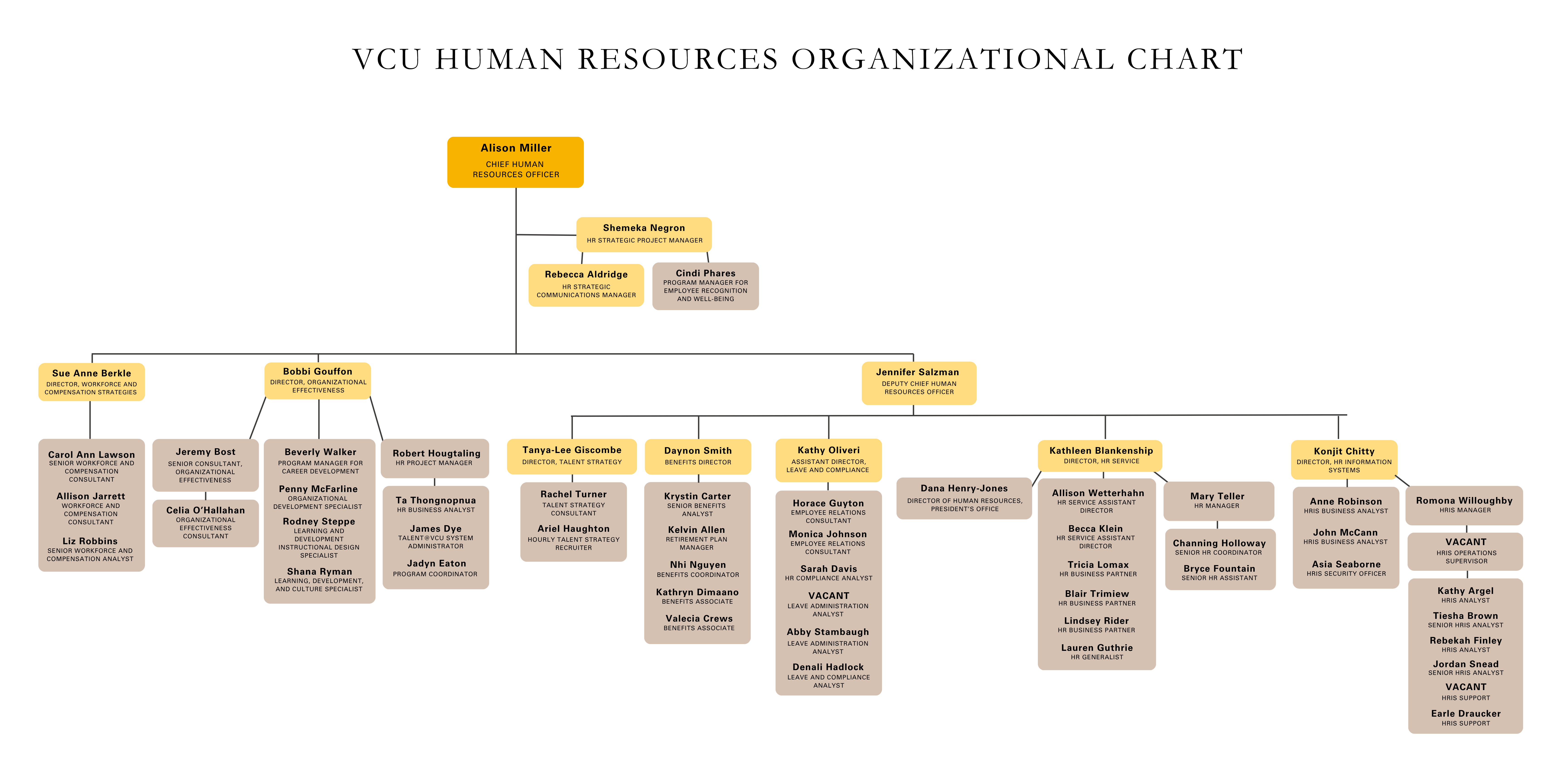 VCU HR Organizational Chart