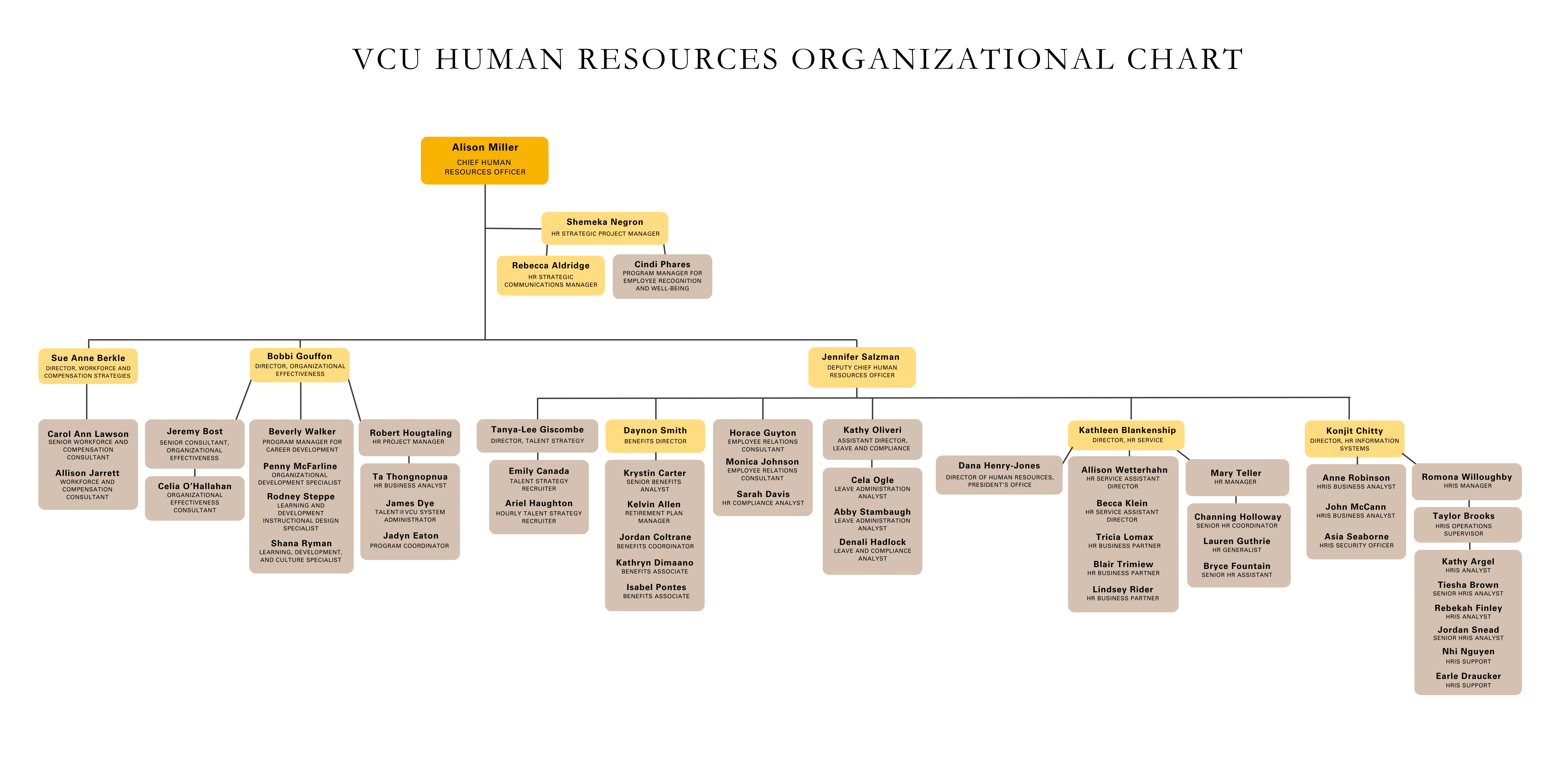 VCU HR Organizational Chart