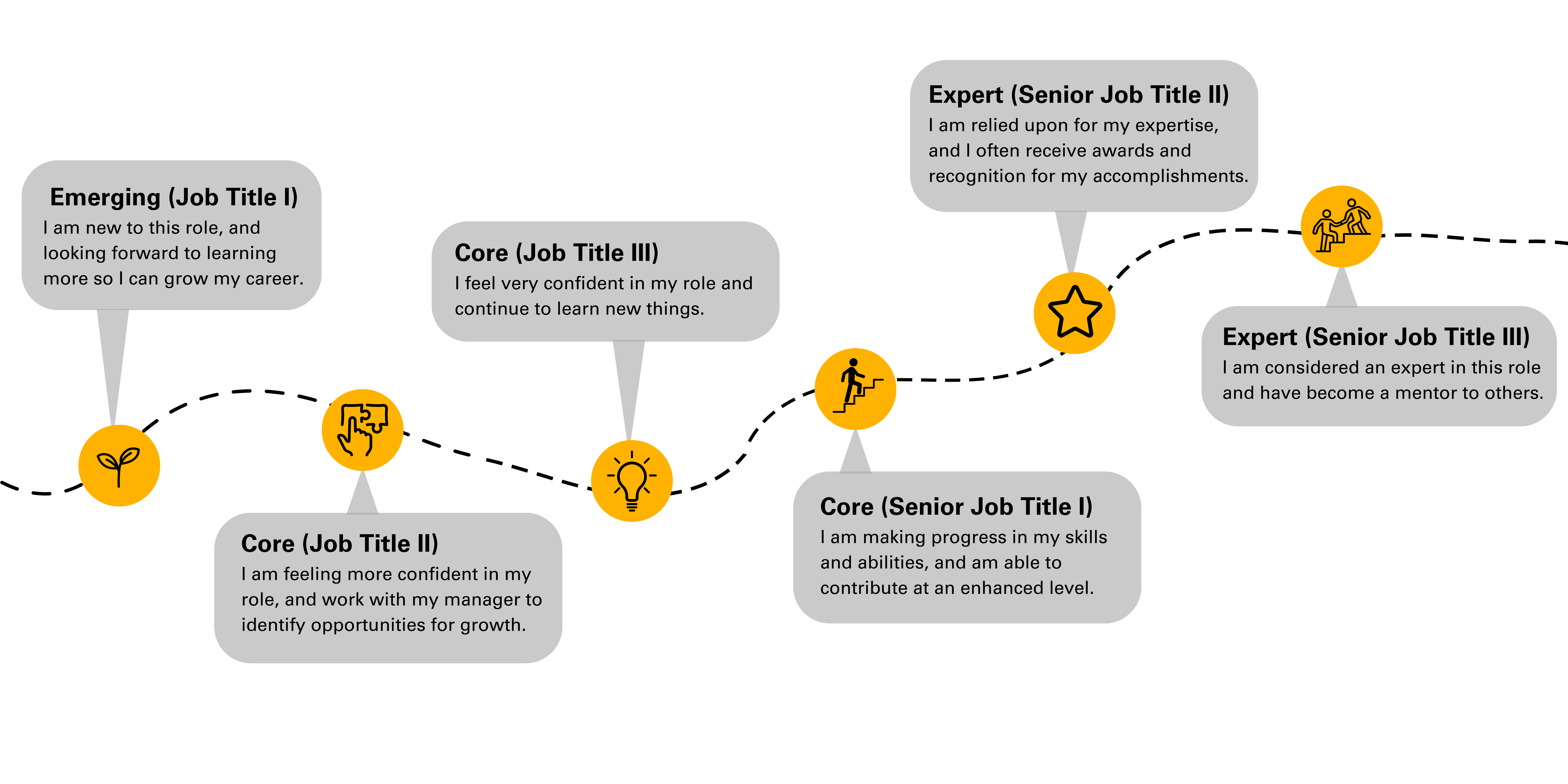 Career path stages