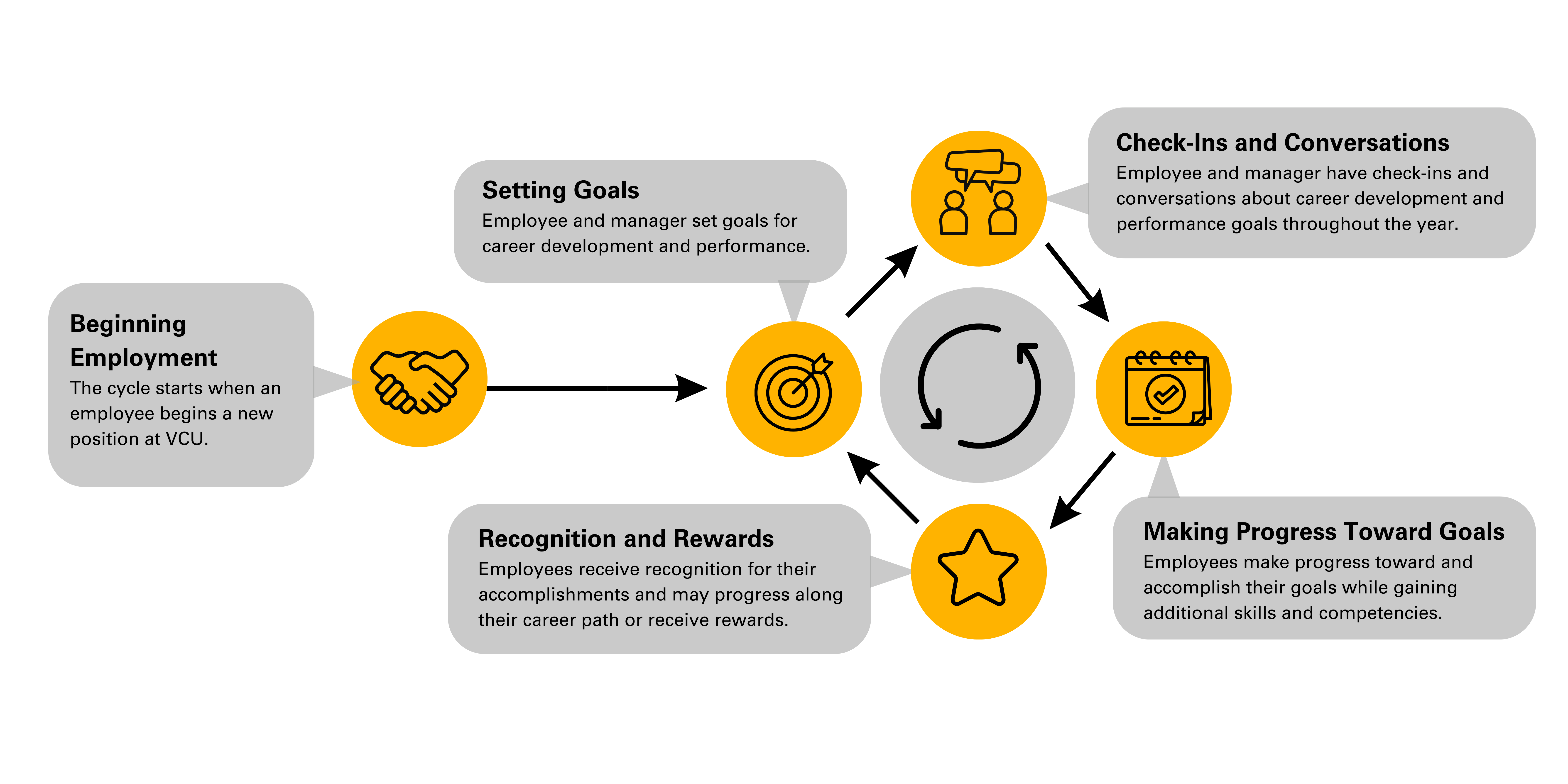 Performance and Career Dev Cycle