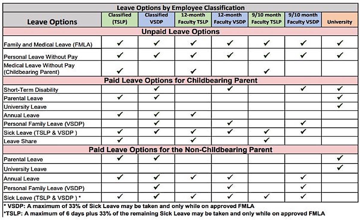 chart explaining leave options for VCU employees
